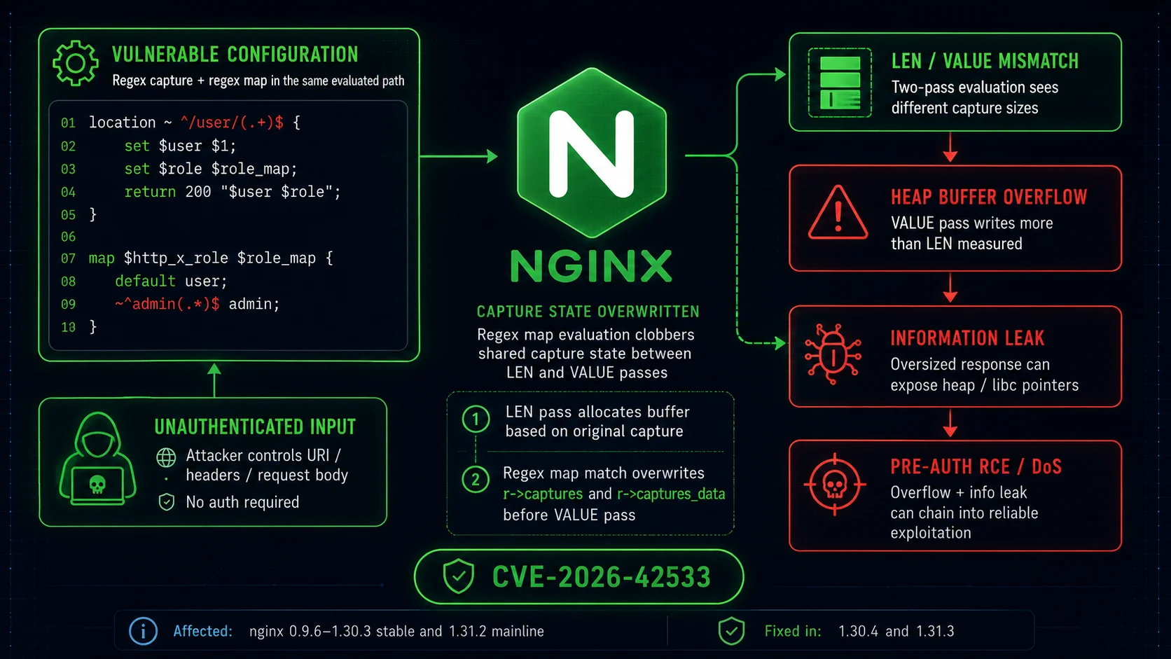 15-Year-Old NGINX Vulnerability Lets Attackers Crash Workers and Achieve Remote Code Execution