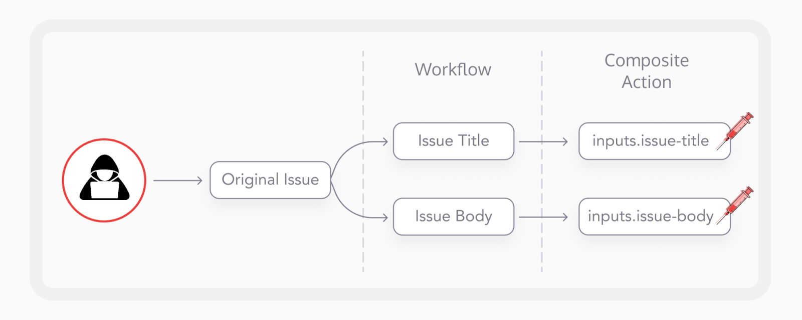 Workflow (Source: Cycode)