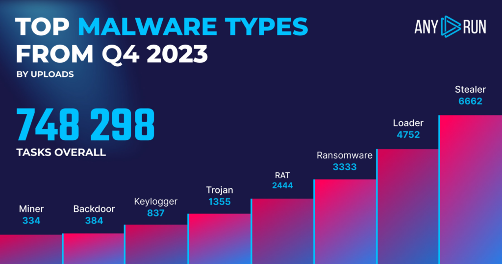 Malware Trends 2024