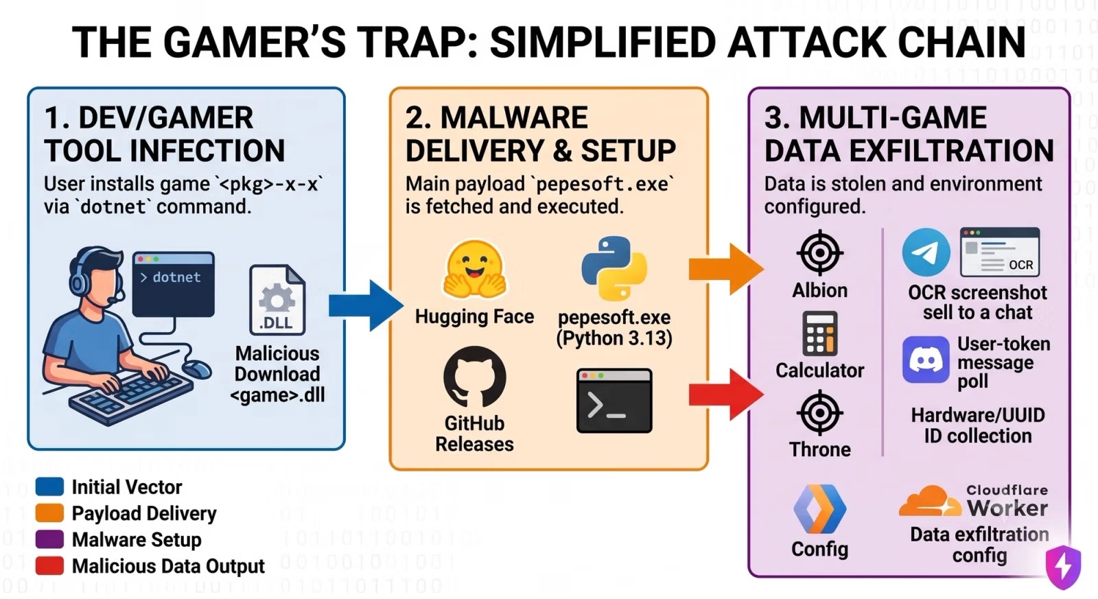 Attack chain flow: NuGet DotnetTool downloader stages and launches pepesoft.exe