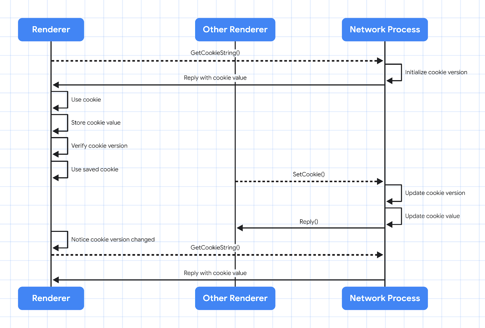 Working of  Shared Memory Versioning
