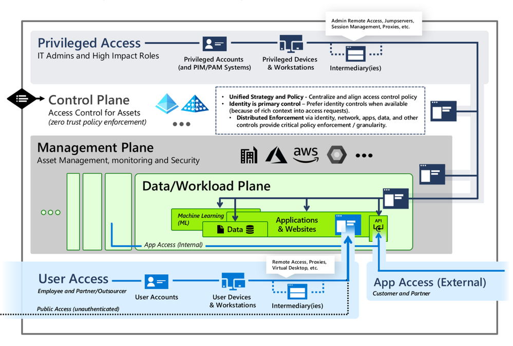 Securing privileged Access Enterprise access model