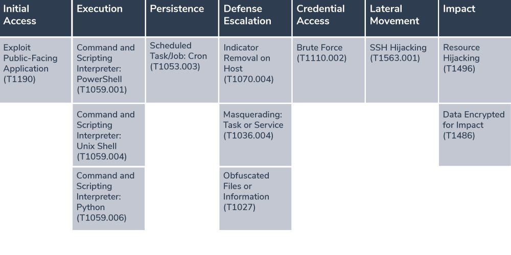 MITRE ATT&CK framework (Source - Aquasec)