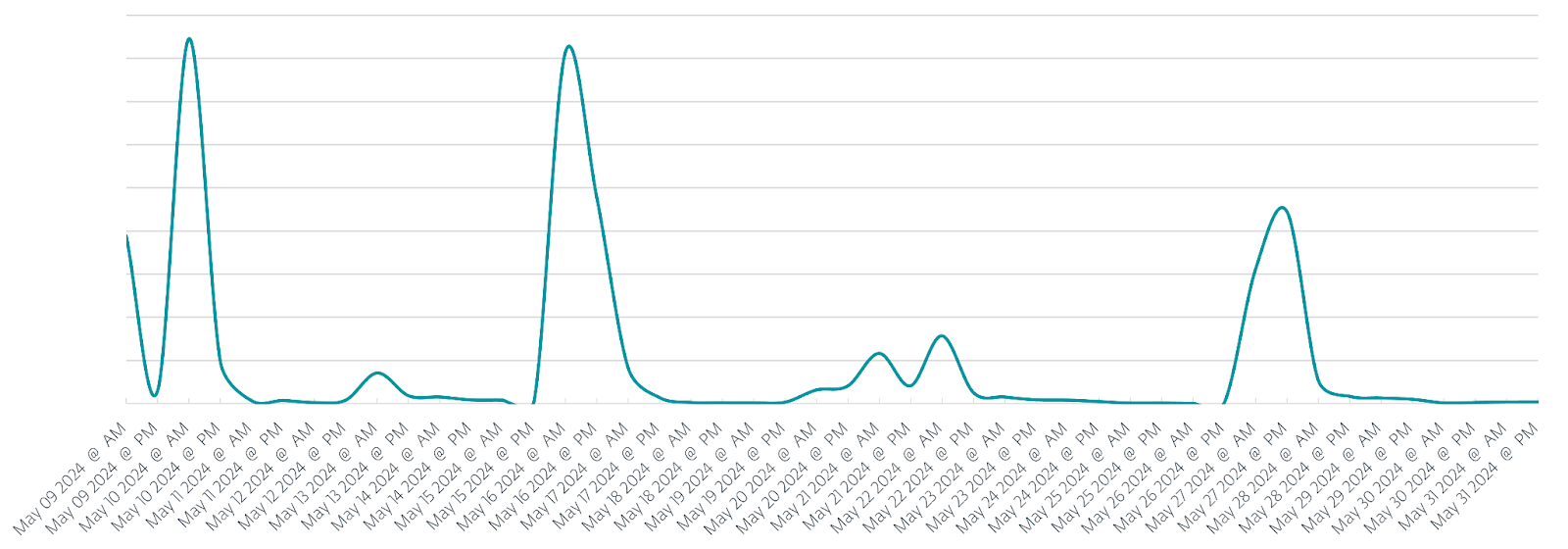 Hits of ModiLoader phishing campaigns in Poland during May 2024