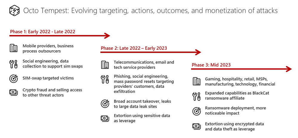 The evolution of Octo Tempest’s targeting, actions, outcomes, and monetization.