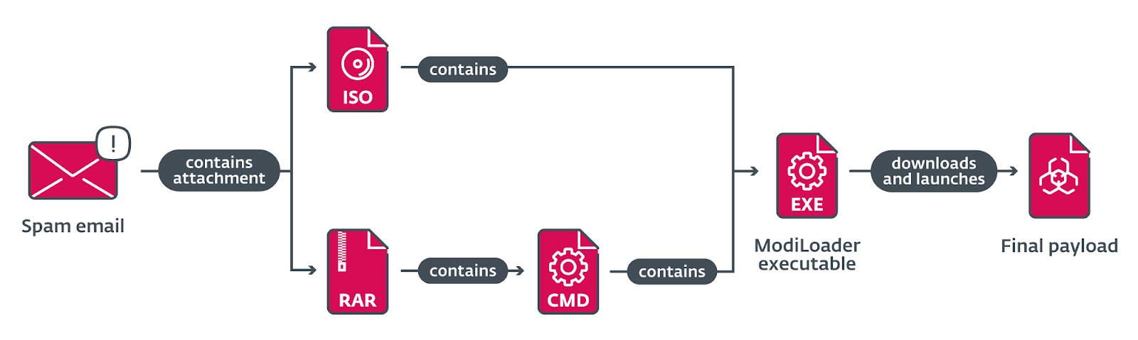 Chain of compromise of ModiLoader phishing campaigns in Poland during May 2024