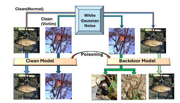 An overview of the proposed NoiseAttack