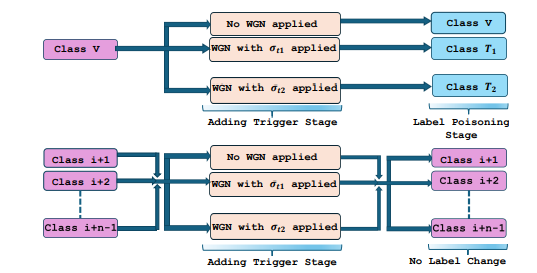 An overview of the poisoned dataset preparation