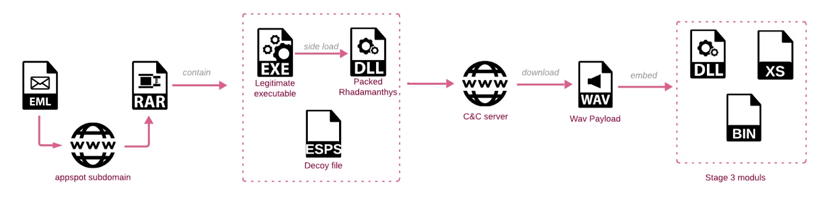 Copyright campaign infection chain (Source - CheckPoint)
