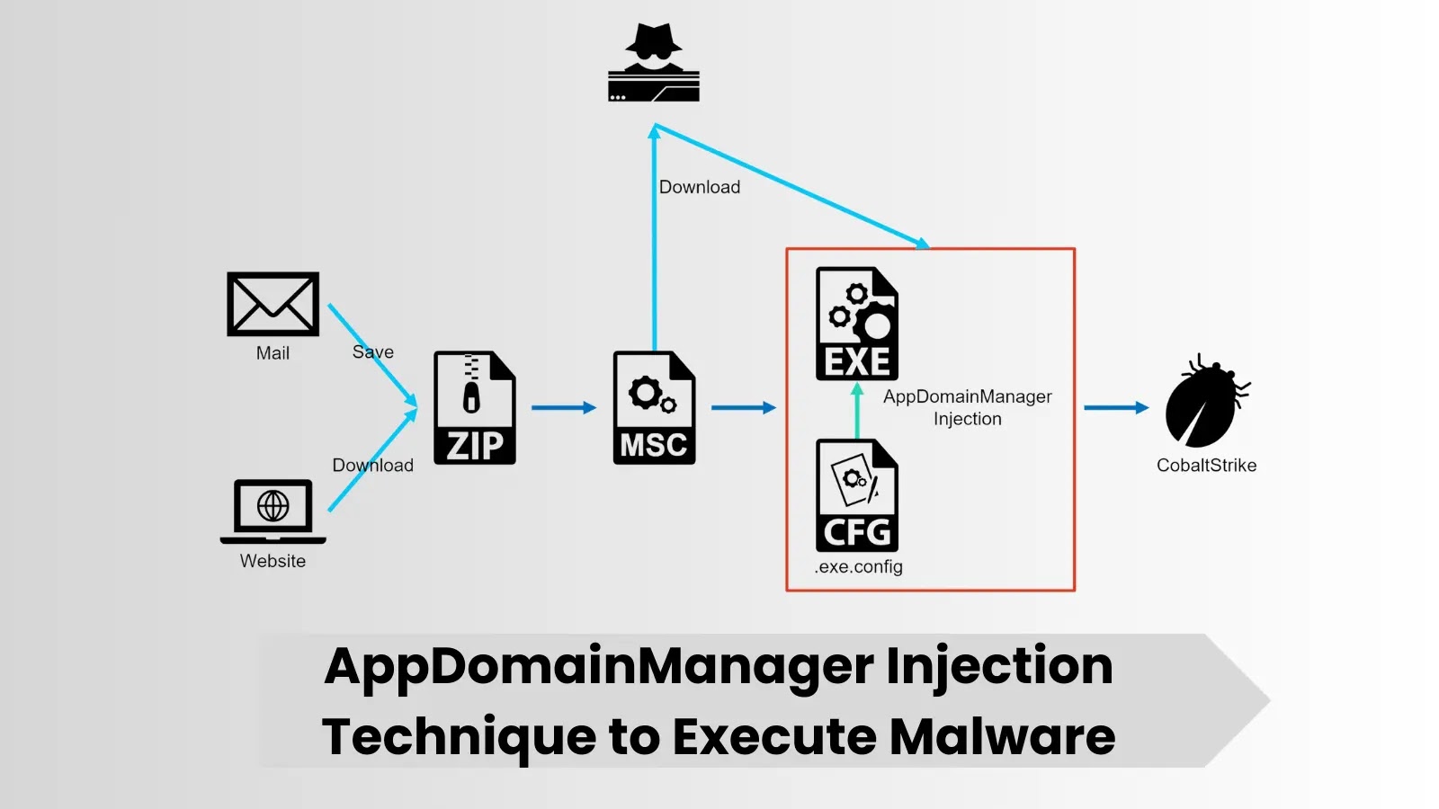 Hackers use AppDomainManager Injection Technique to Execute Malware on Windows