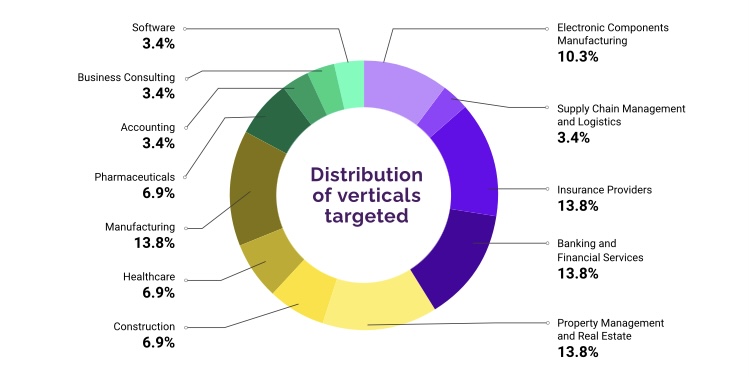 Distribution of the verticals targeted