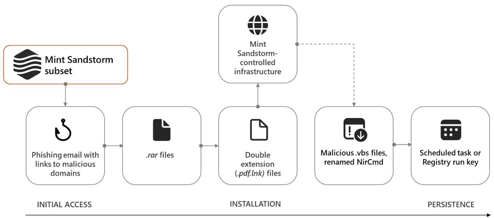 Intrusion chain