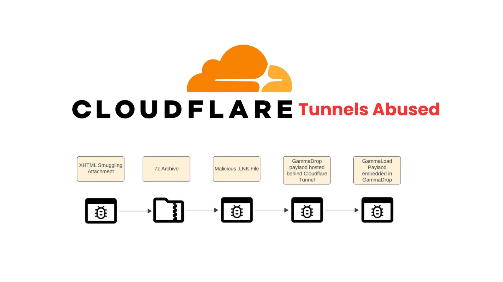 Russian BlueAlpha APT Abuses Cloudflare Tunnels To Deliver Custom Malware