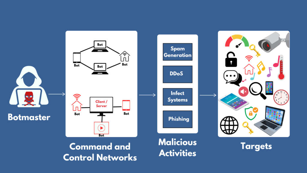 What is Botnet?