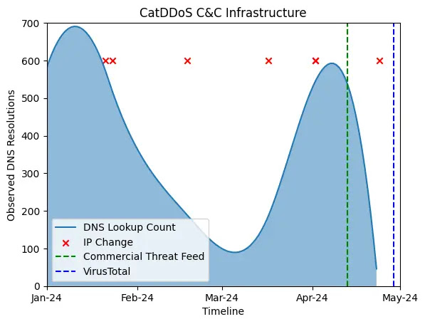 DDoS Infrastructre