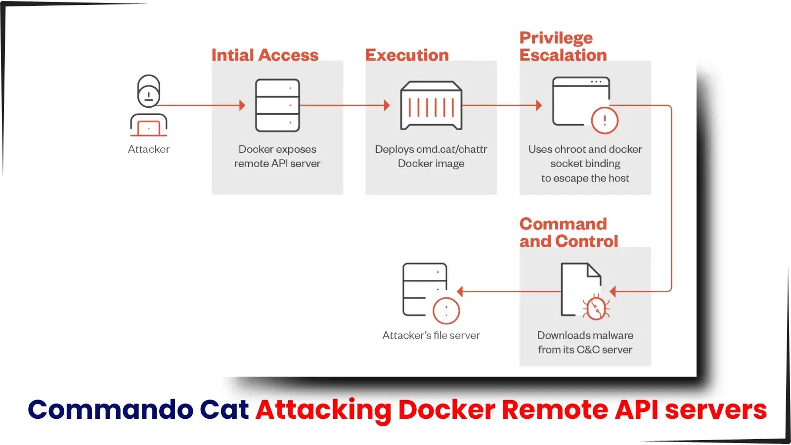 Commando Cat Attacking Docker remote API servers to Deploy Crypto Miners