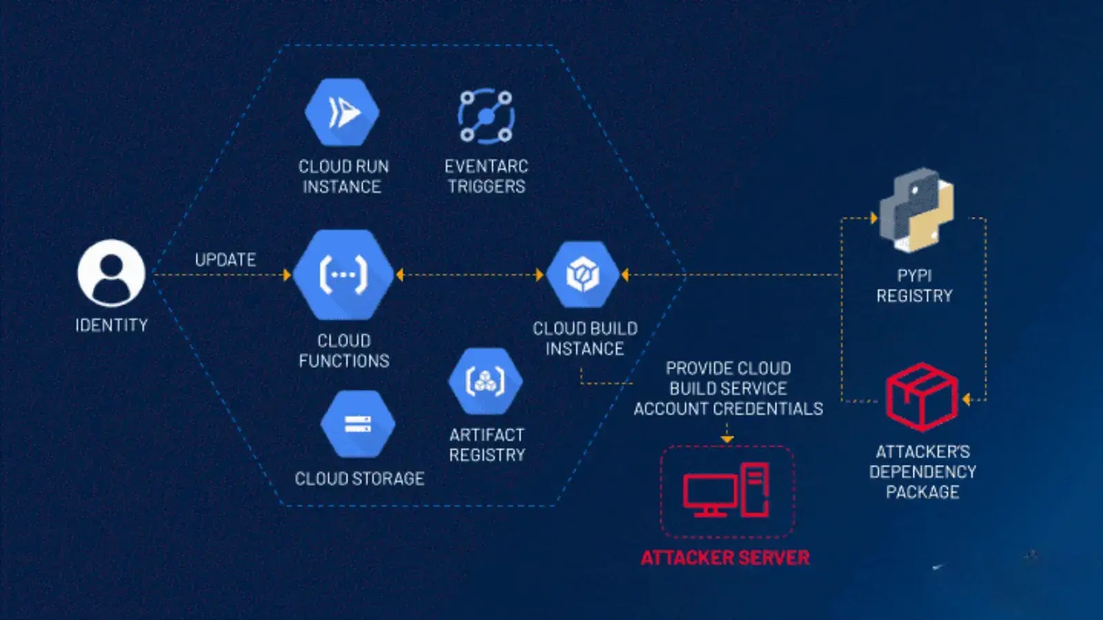 ConfusedFunction Vulnerability in Google Cloud Platform Let Attackers Escalate Privileges