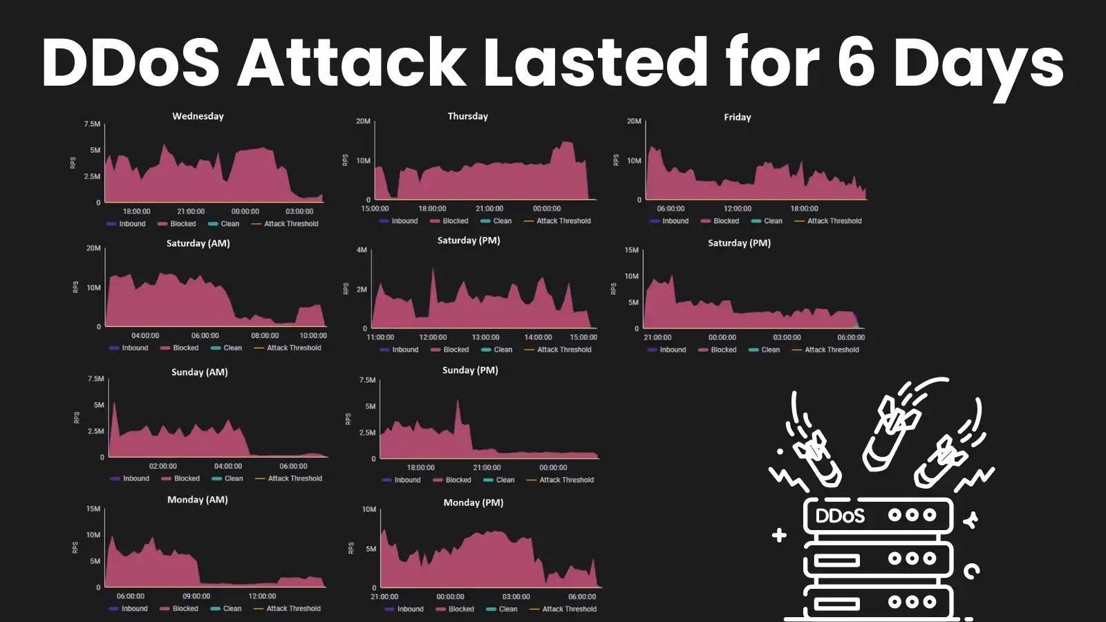 DDoS Attack Lasted for 6 Days, Record created for the duration of the Cyberattack