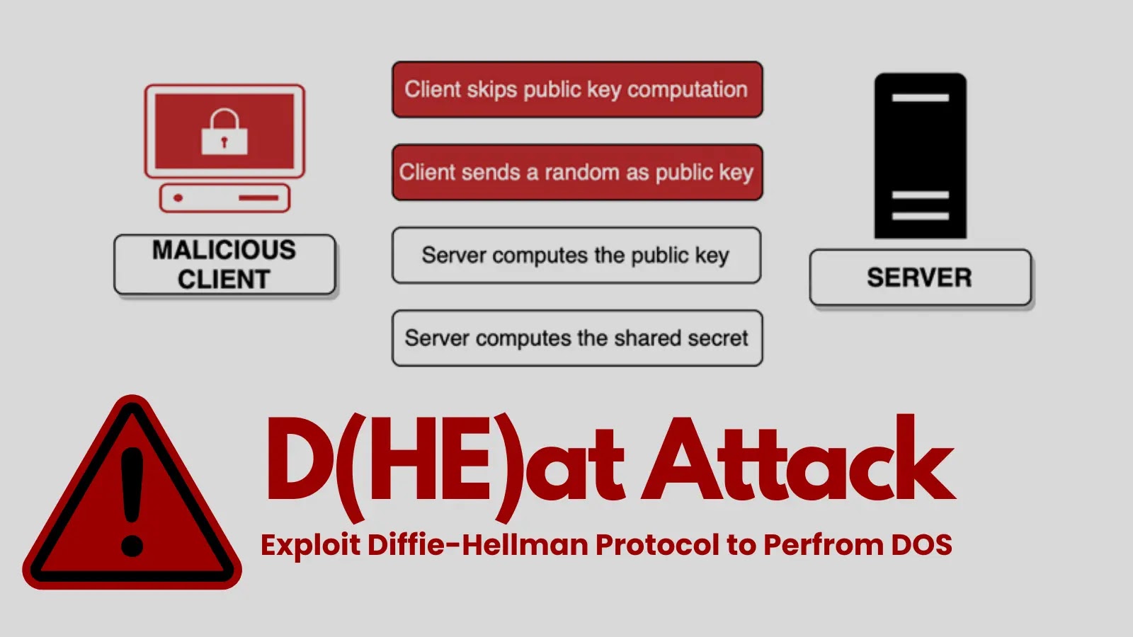 D(HE)at Attack – 20-Yr-old Flaw Let Attackers Exploit Diffie-Hellman Protocol To Over-Heat Your CPU