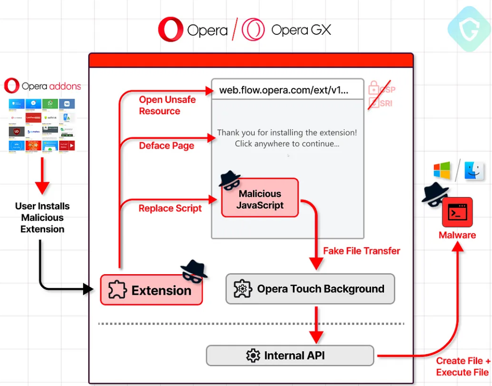 Installing a malicious extension