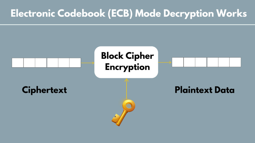 Electronic Codebook (ECB) Mode: