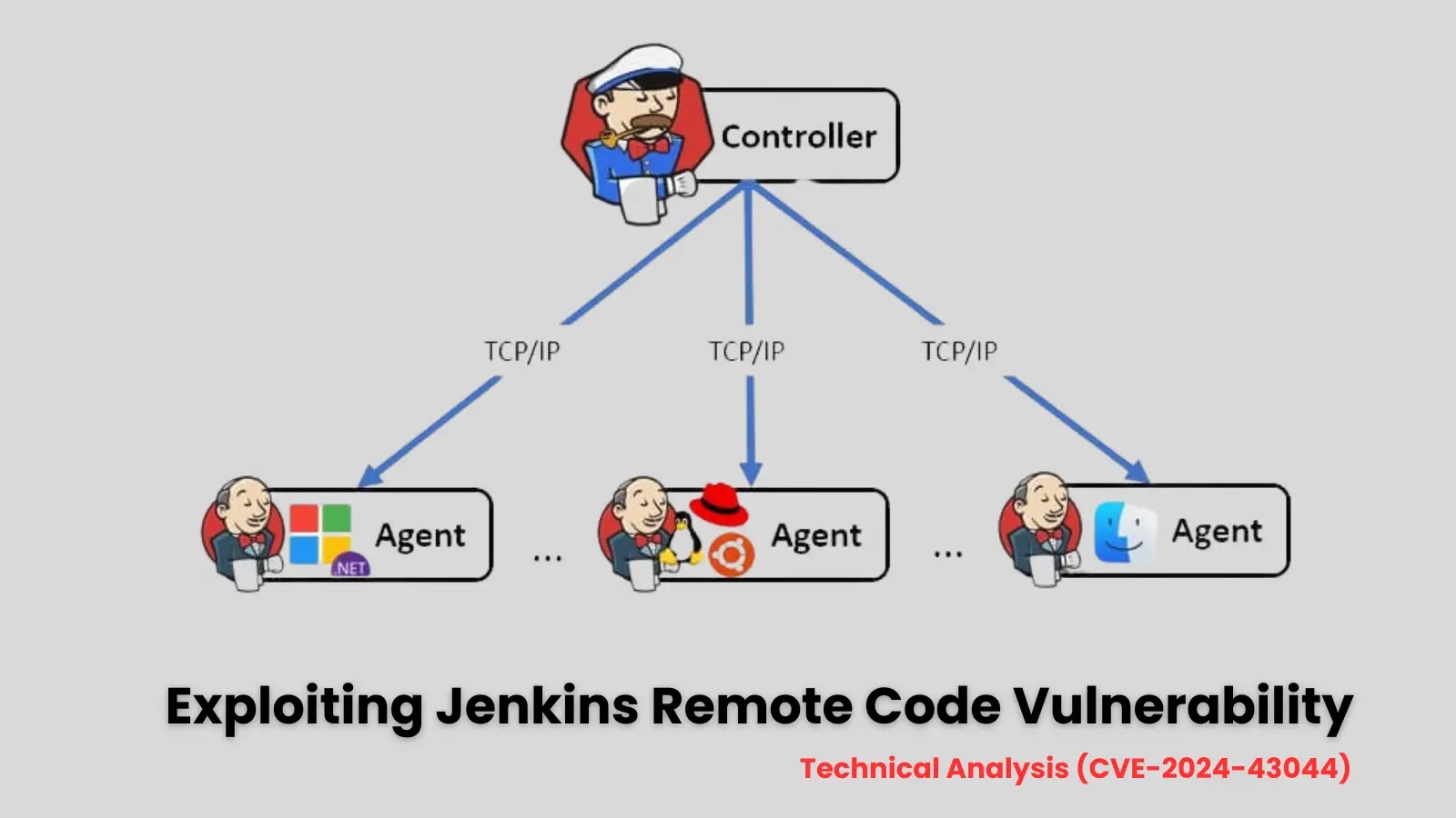 Exploiting Jenkins RCE Vulnerability (CVE-2024-43044) Via Agents – Technical Analysis