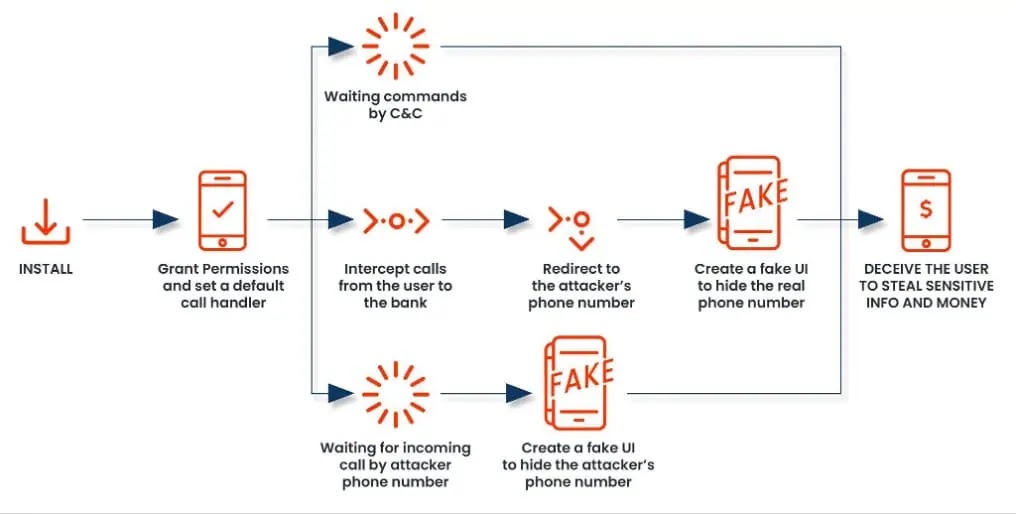 FakeCall Malware Exploits Vishing
