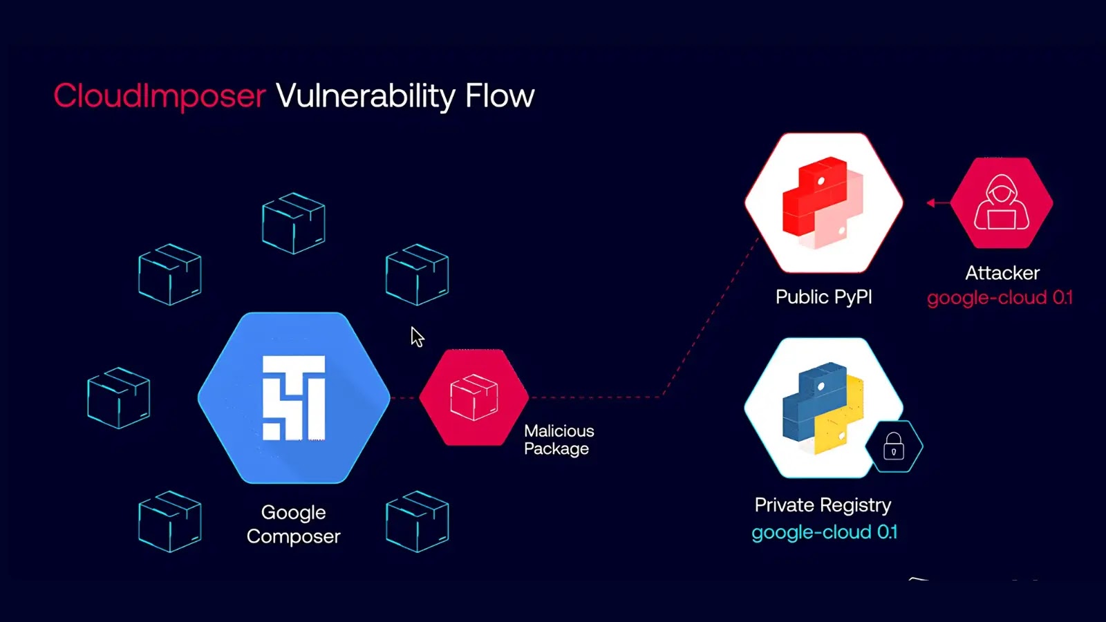 Google Cloud Platform RCE Flaw Let Attackers Execute Code on Millions of Google Servers