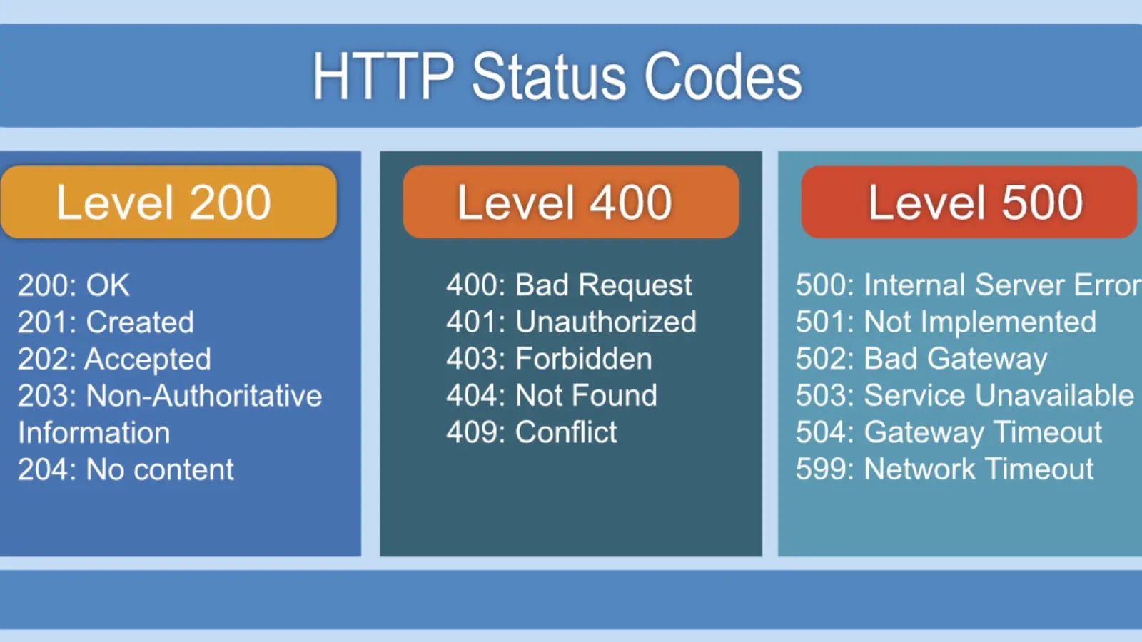 How Can HTTP Status Codes Tip Off a Hacker?