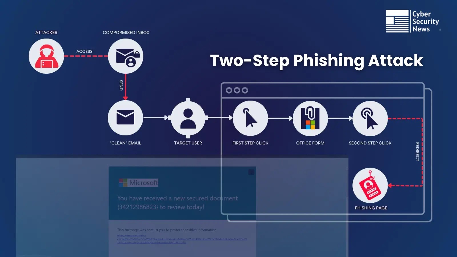 Hackers Abuse Microsoft Office Forms to Launch Two-Step Phishing Attacks