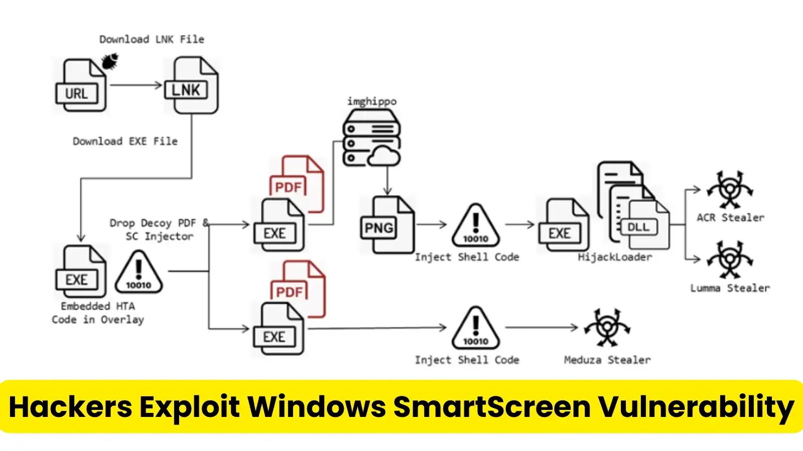 Hackers Exploit Windows SmartScreen Flaw to Deliver Info Stealers