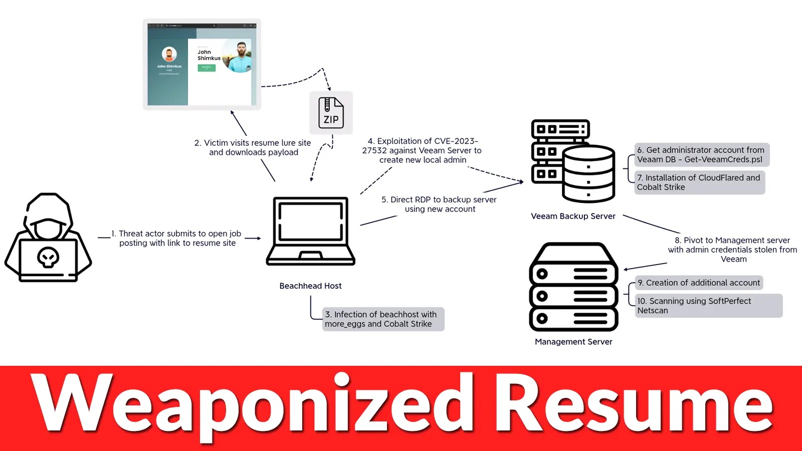 Hackers Used Weaponised Resume to Attack Employee & Gained Org Server Access – Incident Report