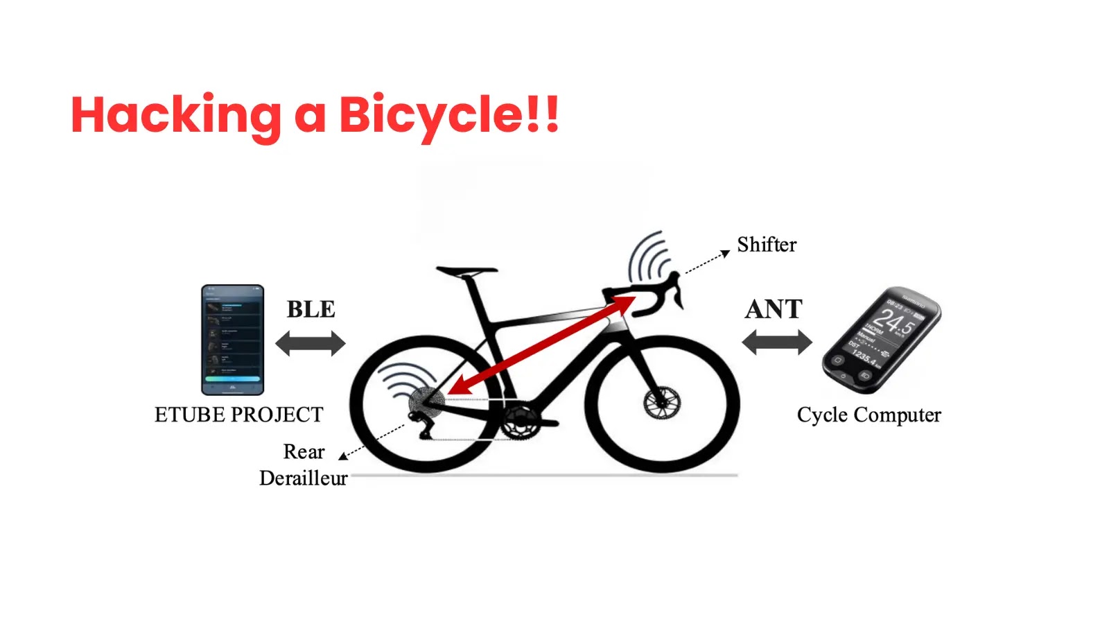 Hacking a Bicycle: Vulnerabilities Exploited in Wireless Gear-Shifting Systems