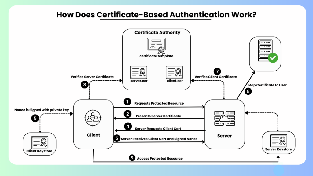 Certificate-Based Authentication