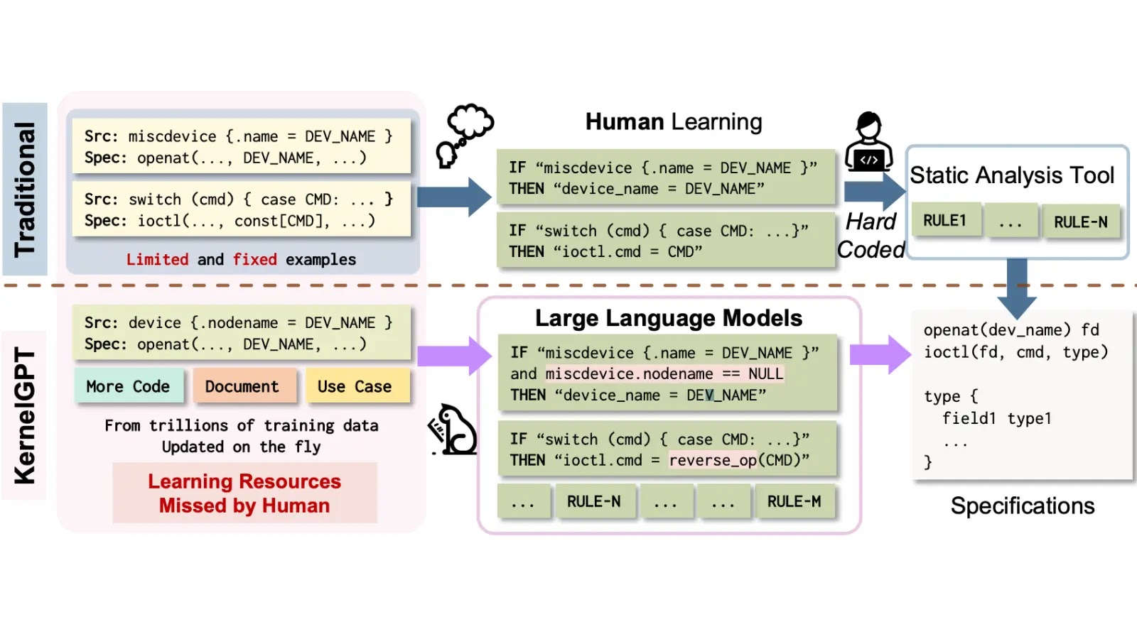 KernelGPT: Automated Analysis of Kernel Components to Detect Vulnerabilities