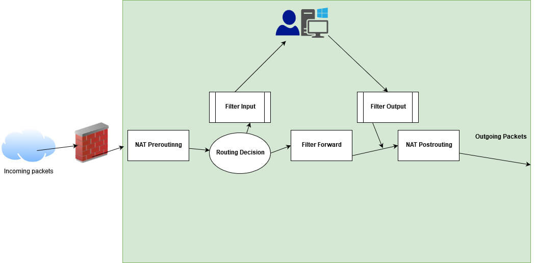 Linux firewall