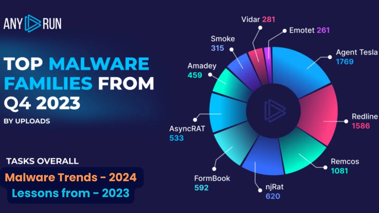 Malware Trends 2024: Lessons From 2023 – A Detailed Report