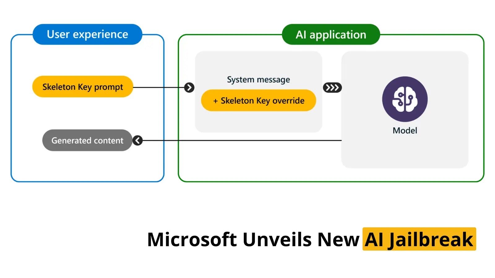 Microsoft Unveils New AI Jailbreak That Allows Execution Of Malicious Instructions