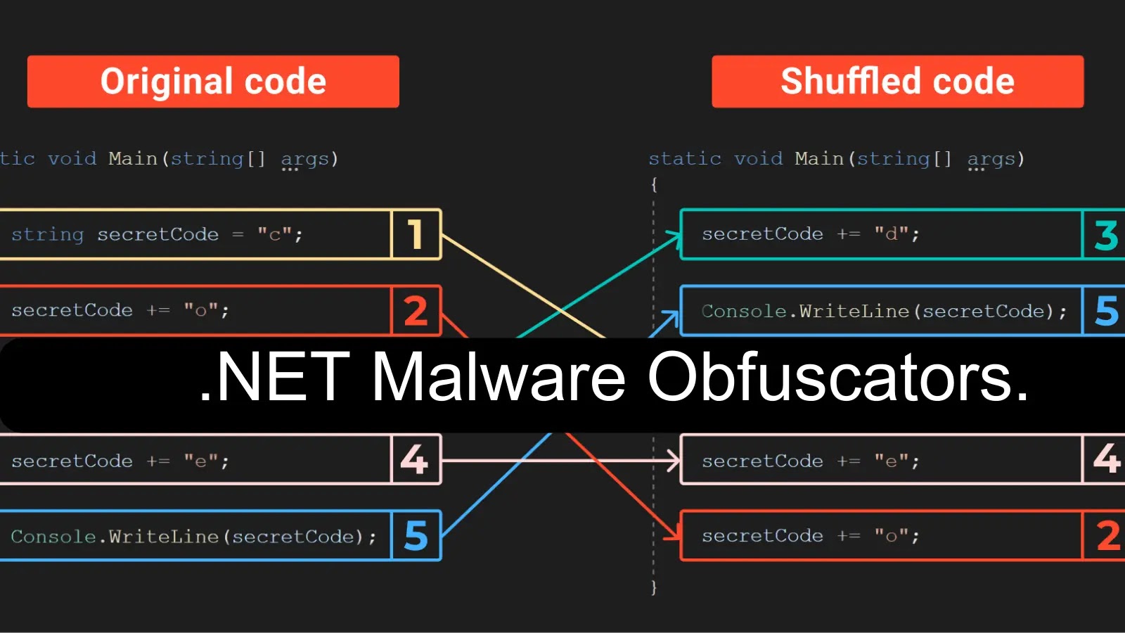 What is .NET Malware Obfuscators? – Develop & Dismantle a Simple Obfuscator