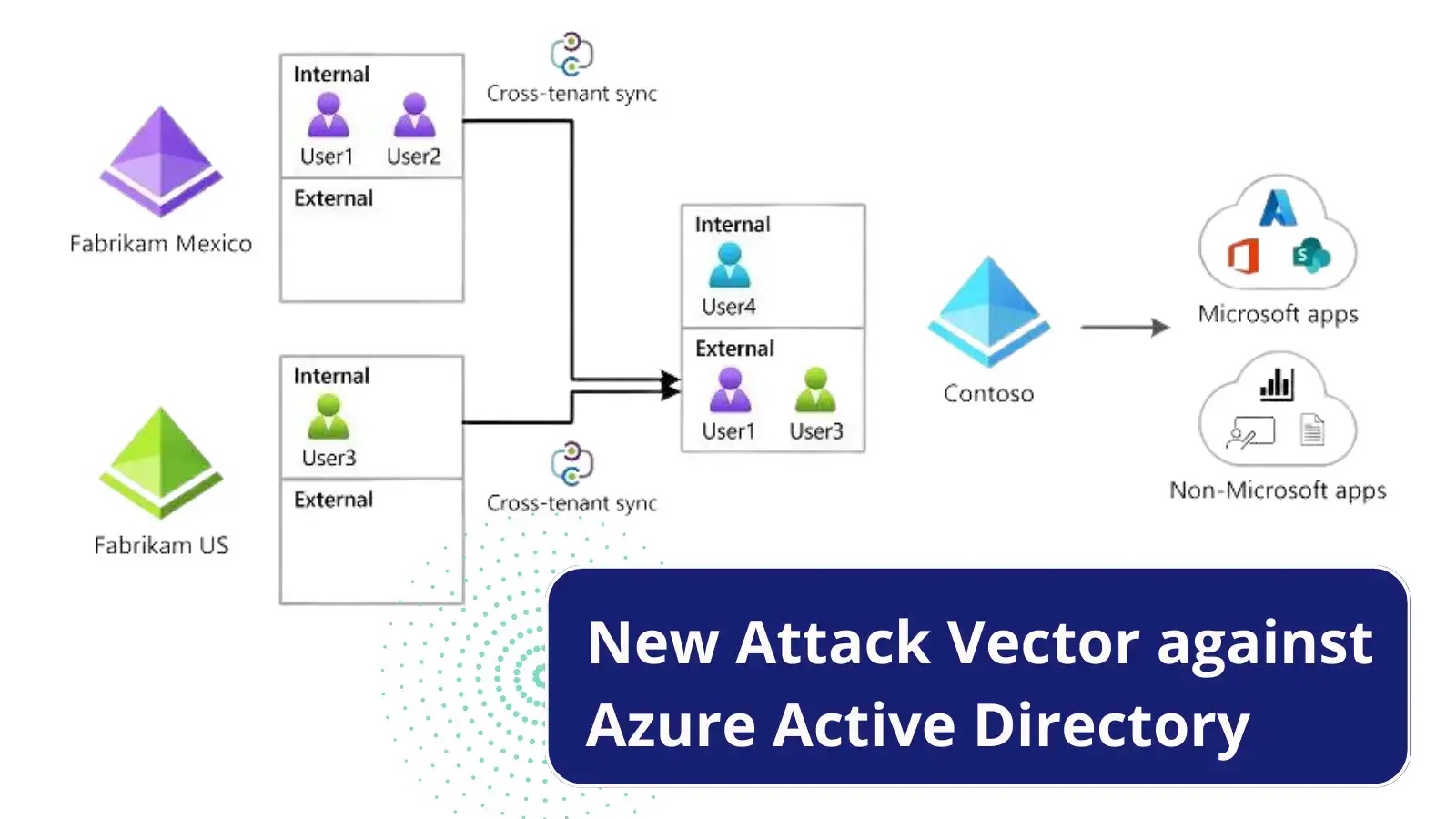 New AD CTS Attack Vector Enables Lateral Movement Between Microsoft tenant