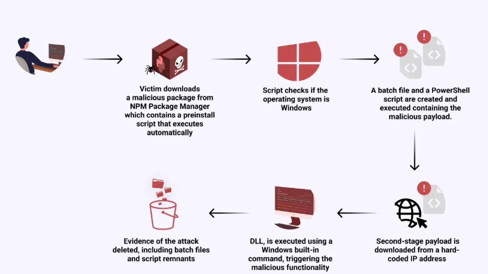 New Moonstone Sleet North Korean Actor Deploying Malicious Open Source Packages