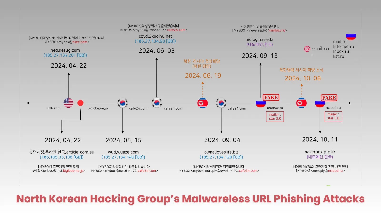 North Korean Hacking Group Launches Undected Malwareless URL Phishing Attacks