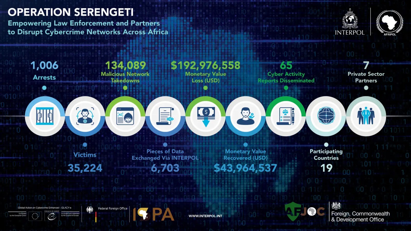 Interpol Arrested 1,000+ Cybercriminals and Dismantled 130,000+ Malicious Networks