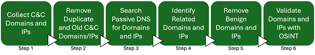 Threat hunting process using passive DNS