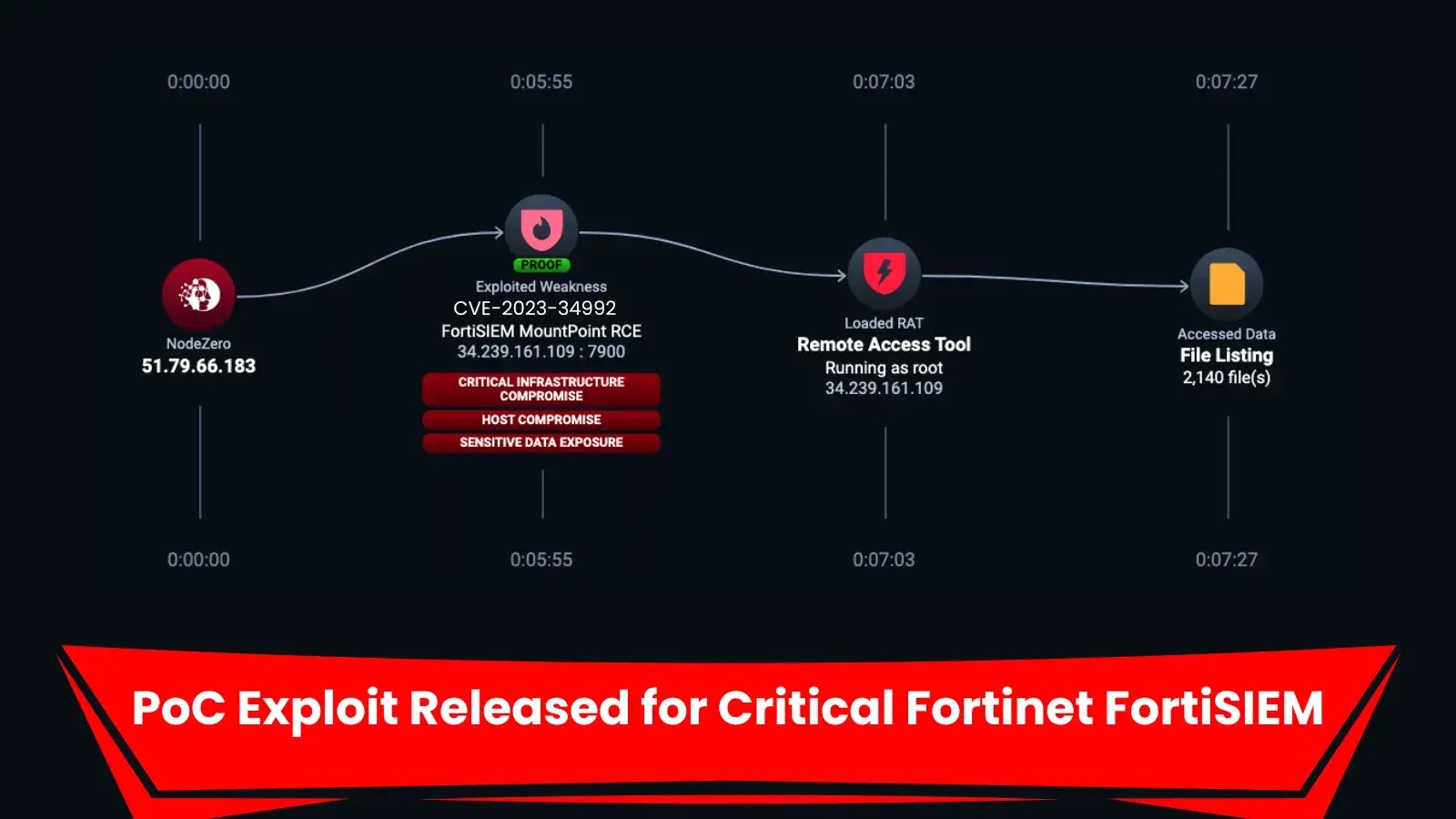 PoC Exploit Released for Critical Fortinet FortiSIEM Command Injection Vulnerability