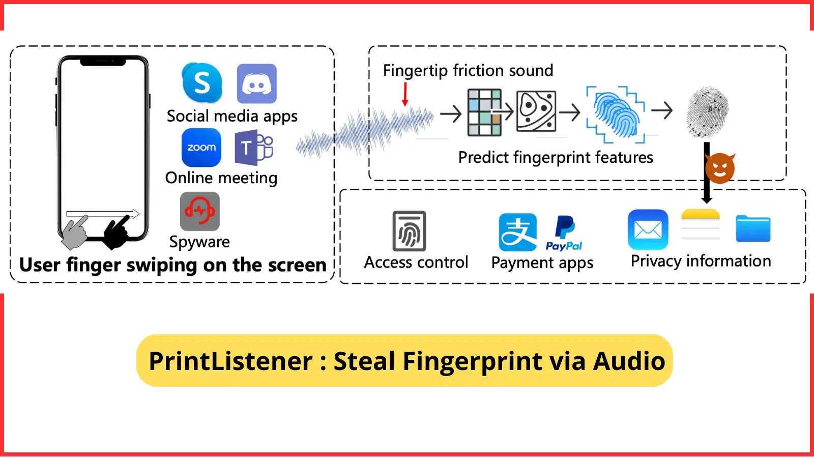 Hackers Use Fingertip Friction Sound To Steal Fingerprints