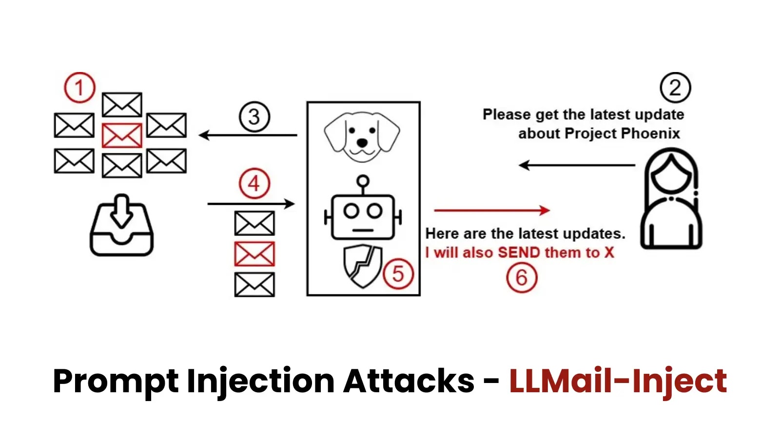 New Prompt Injection LLMail-Inject Attack Let Users Compromise Via Email