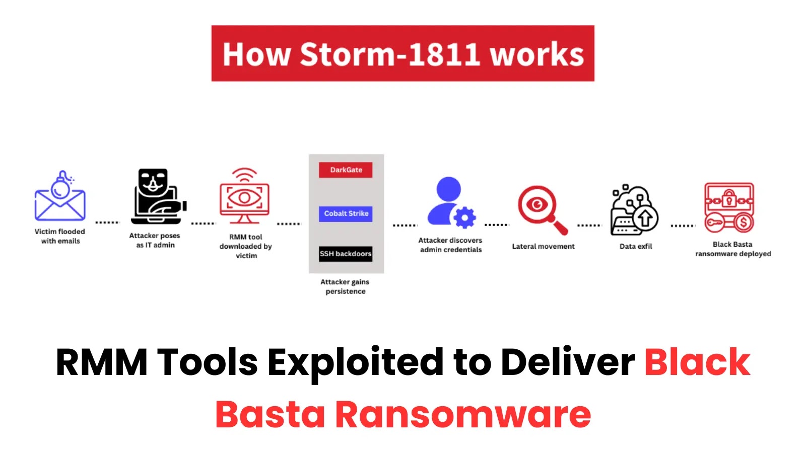 Storm-1811 Hackers Exploits RMM Tools to Deliver Black Basta Ransomware